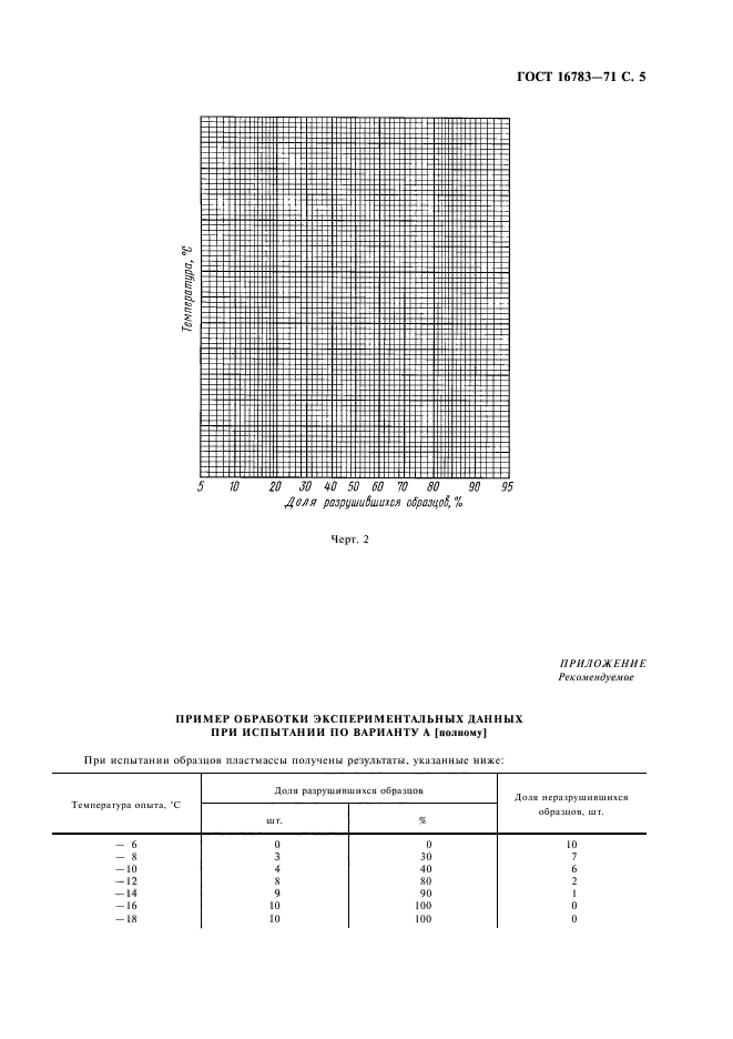 ГОСТ 16783-71,  6.