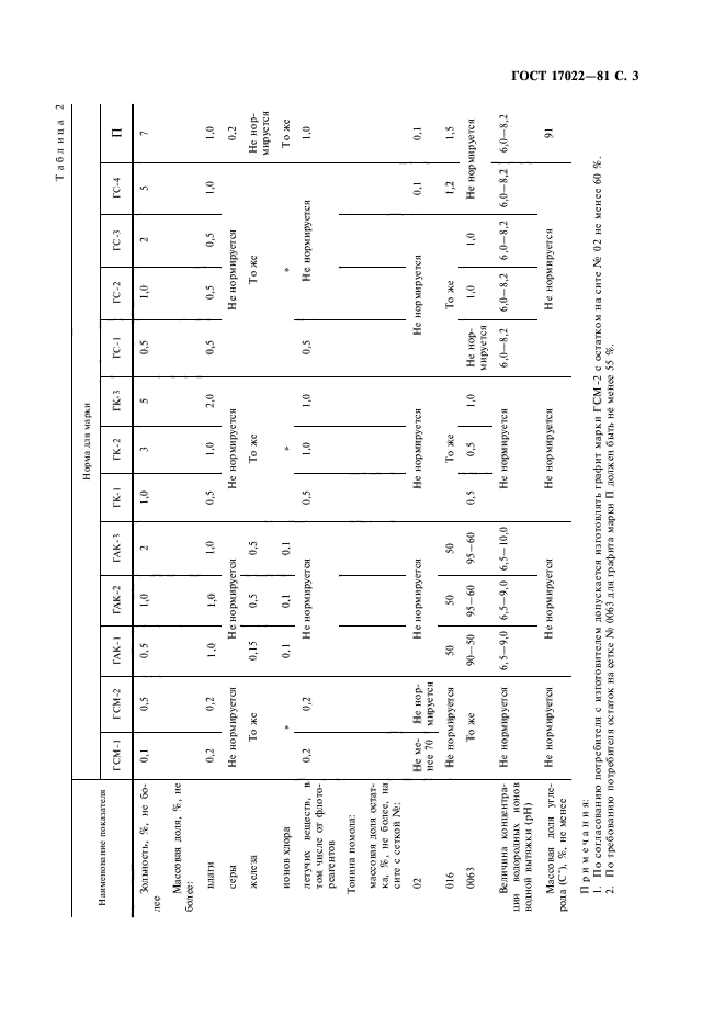 ГОСТ 17022-81,  5.