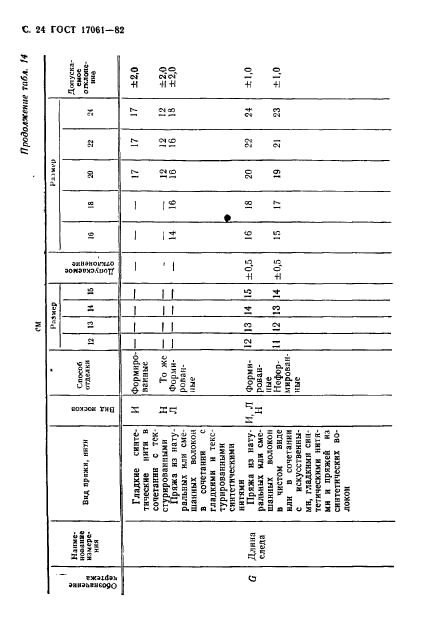 ГОСТ 17061-82,  25.