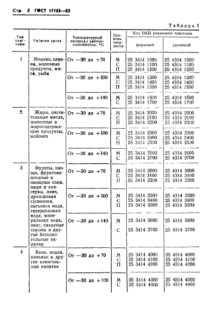 ГОСТ 17133-83,  4.