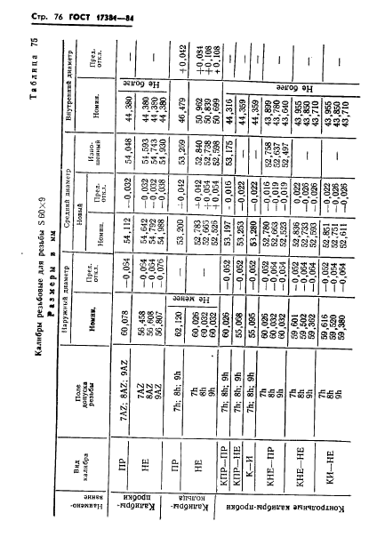 ГОСТ 17381-84,  79.