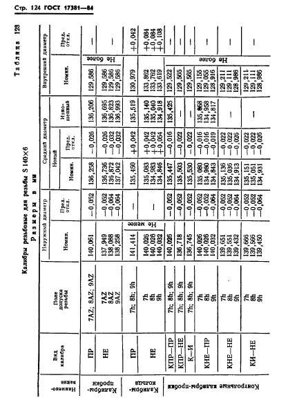 ГОСТ 17381-84,  127.