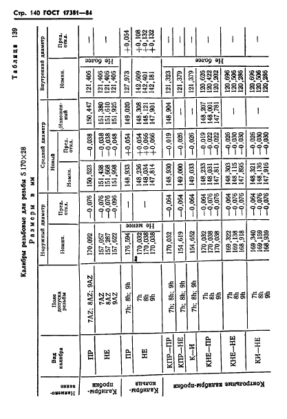 ГОСТ 17381-84,  143.