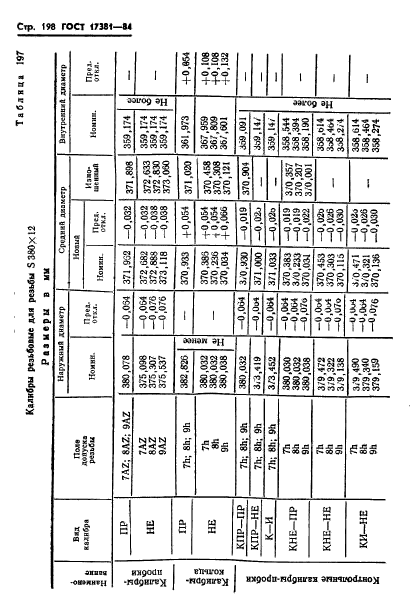 ГОСТ 17381-84,  201.