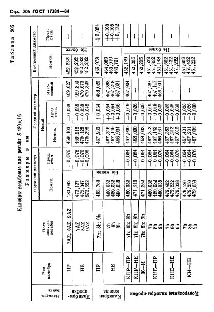 ГОСТ 17381-84,  209.