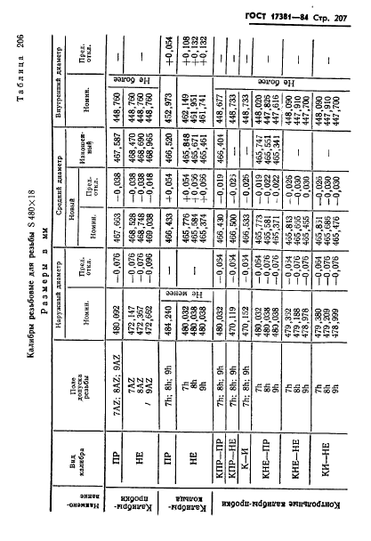 ГОСТ 17381-84,  210.