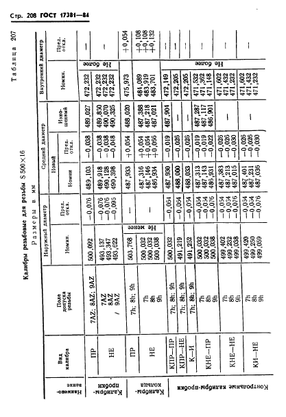 ГОСТ 17381-84,  211.