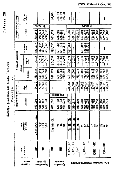 ГОСТ 17381-84,  220.