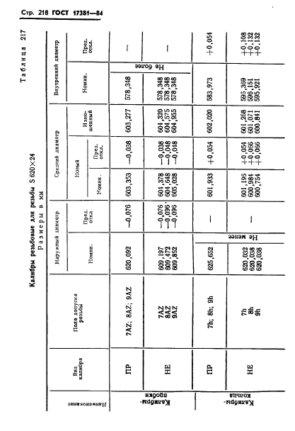 ГОСТ 17381-84,  221.