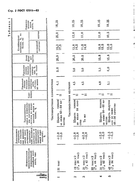 ГОСТ 17511-83,  3.