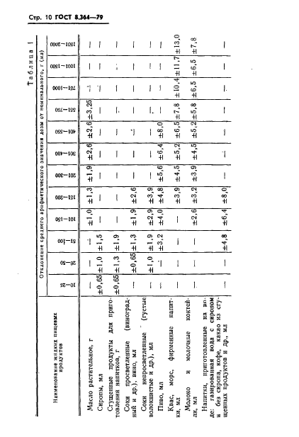 ГОСТ 8.364-79,  12.