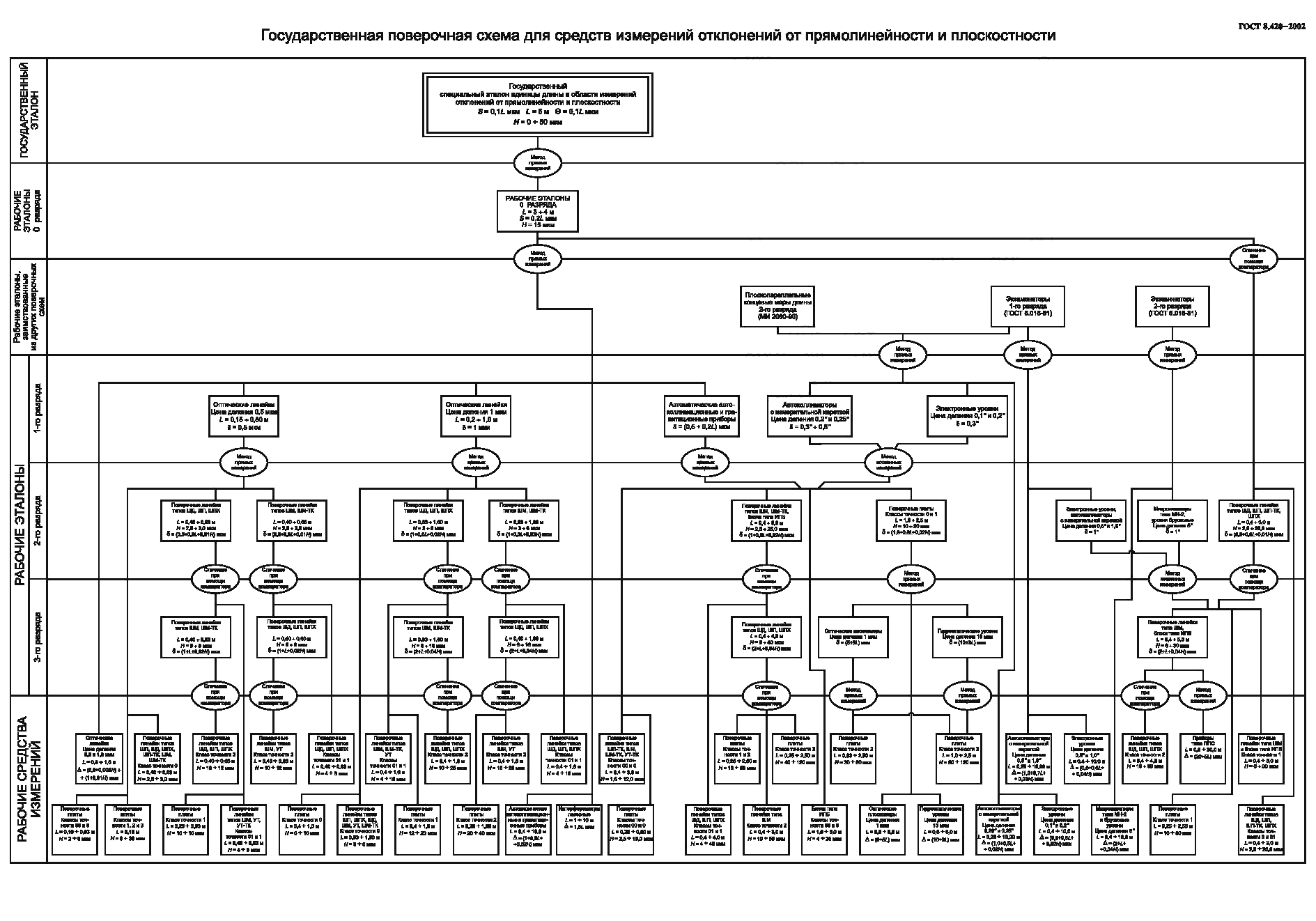 ГОСТ 8.420-2002,  8.