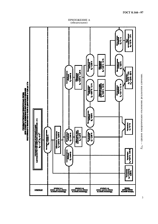 ГОСТ 8.144-97,  7.