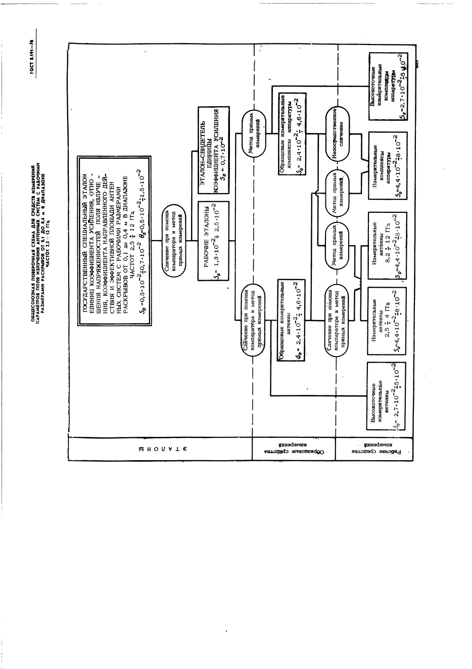 ГОСТ 8.191-76,  7.