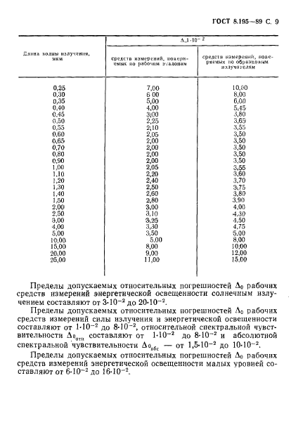 ГОСТ 8.195-89,  10.