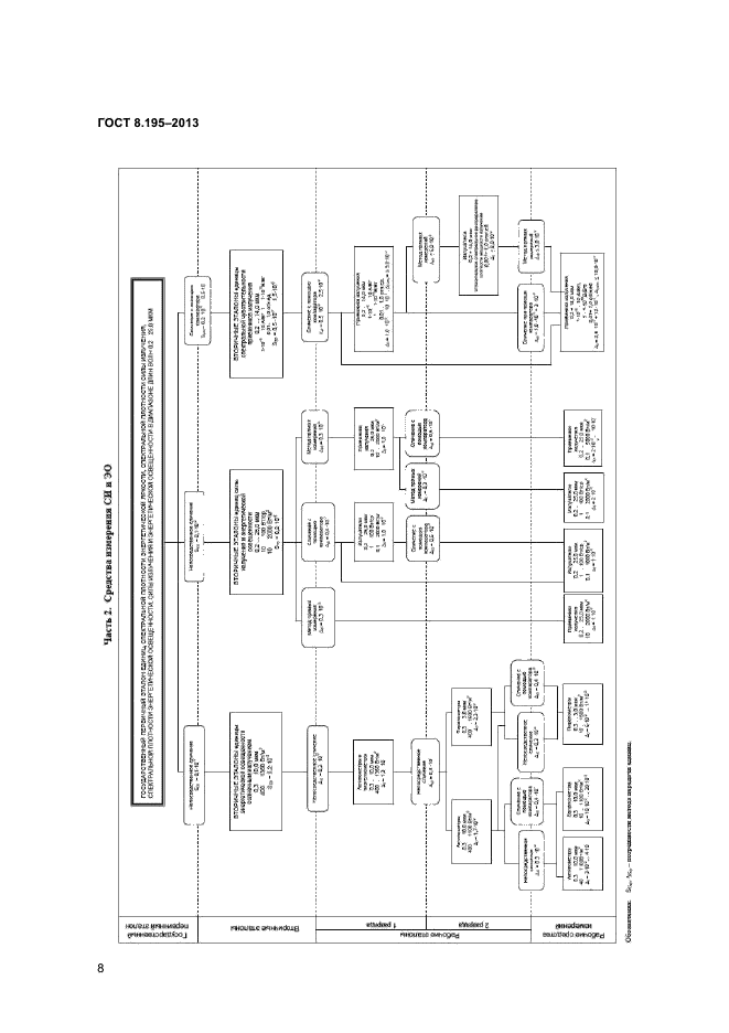 ГОСТ 8.195-2013,  10.
