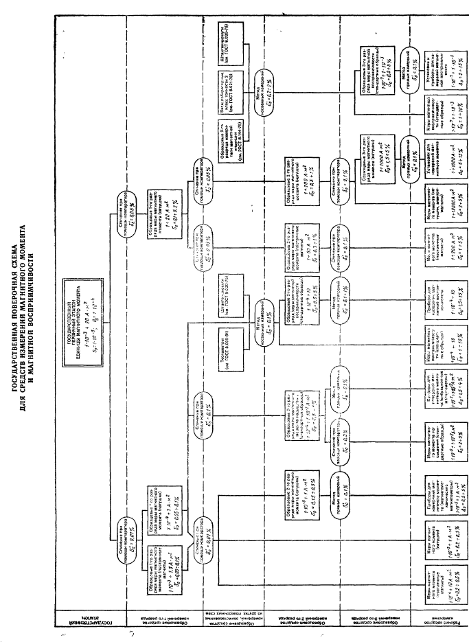 ГОСТ 8.231-84,  7.