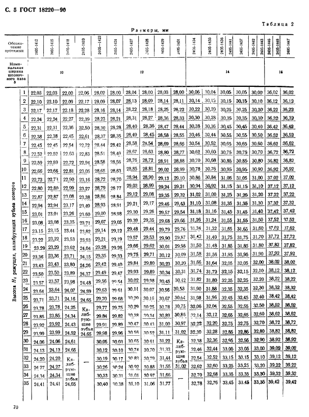 ГОСТ 18220-90,  5.