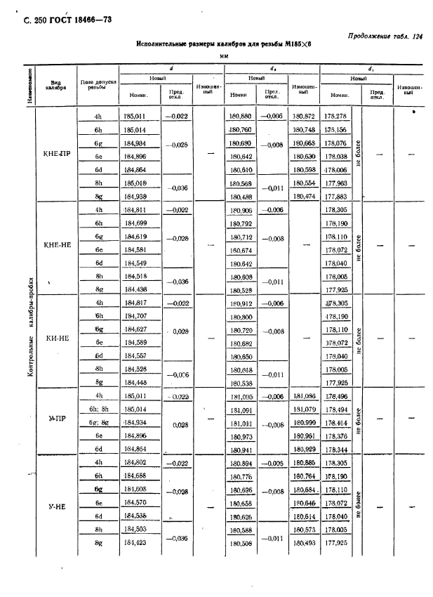 ГОСТ 18466-73,  256.