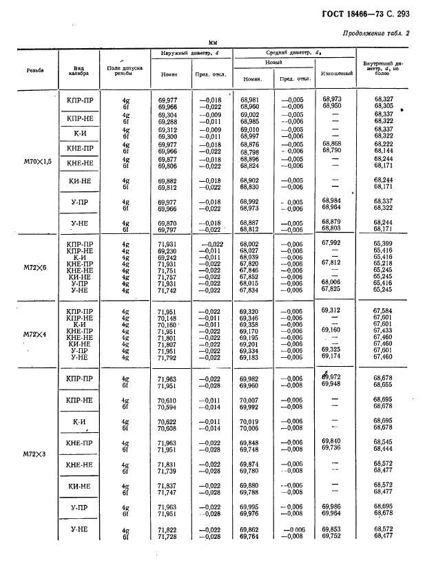 ГОСТ 18466-73,  299.