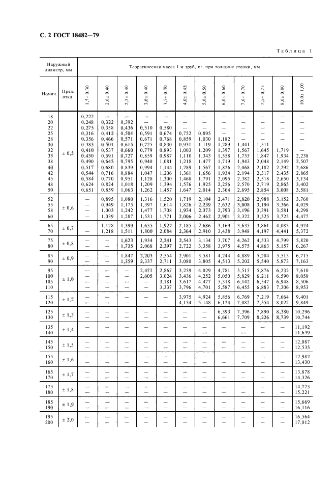 ГОСТ 18482-79,  4.