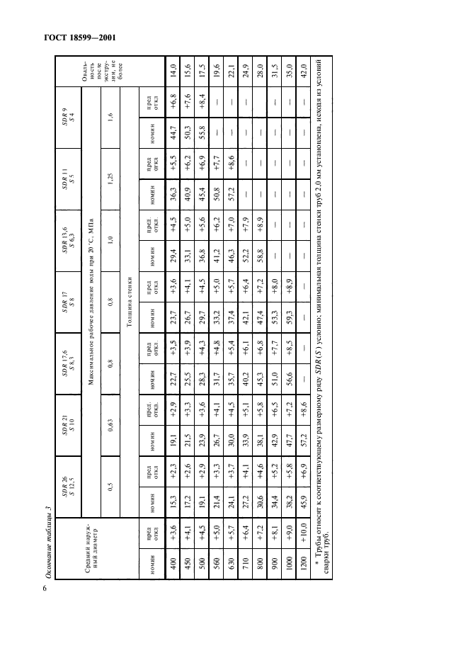 ГОСТ 18599-2001,  9.