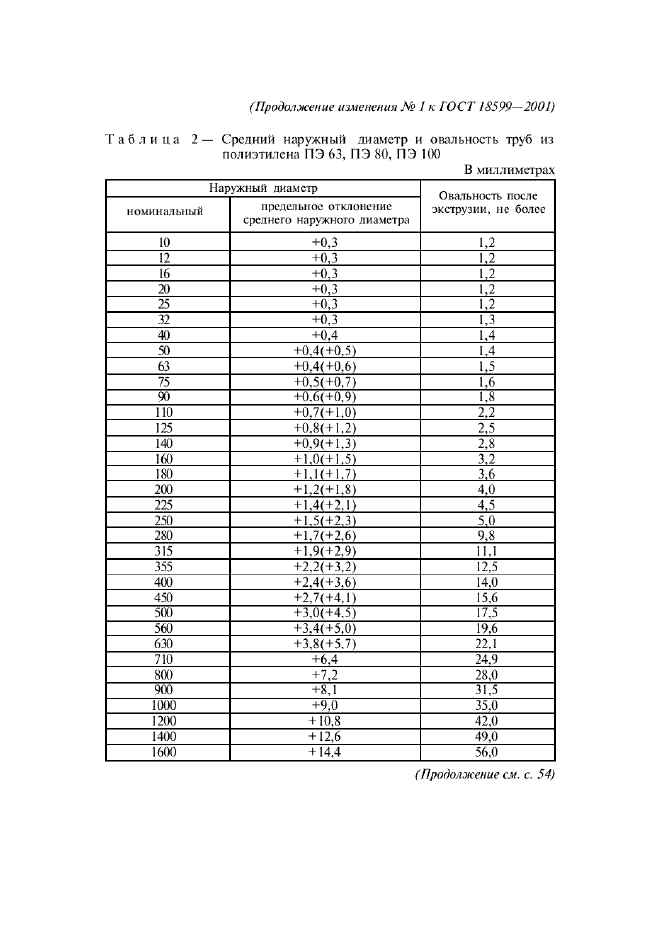 ГОСТ 18599-2001,  40.