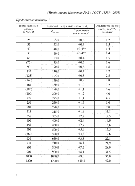 ГОСТ 18599-2001,  63.