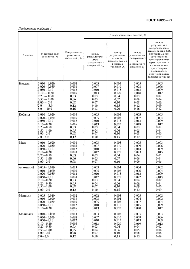 ГОСТ 18895-97,  8.