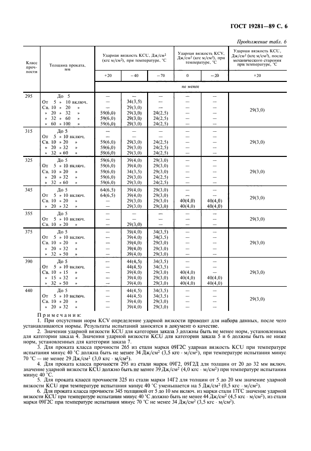 ГОСТ 19281-89,  7.