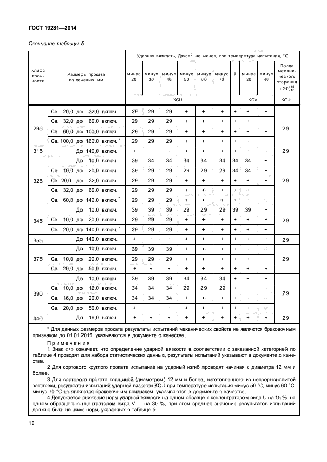 ГОСТ 19281-2014,  13.