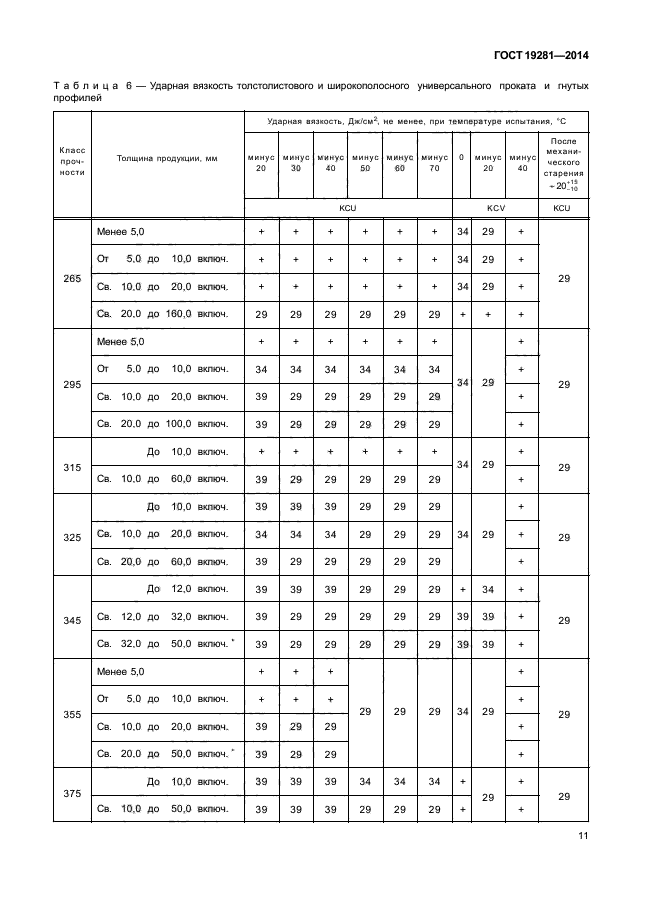 ГОСТ 19281-2014,  14.