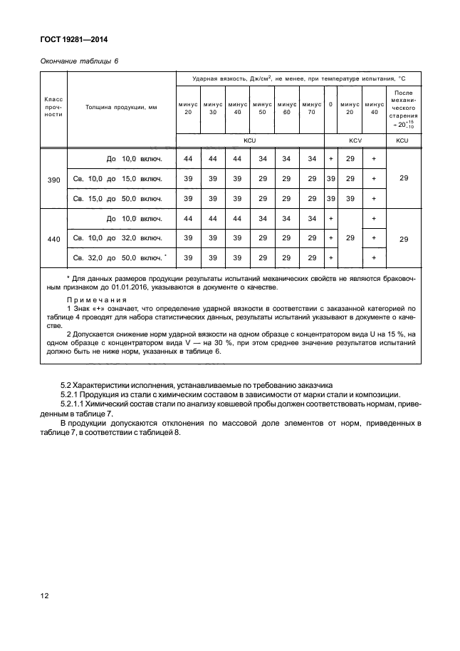 ГОСТ 19281-2014,  15.