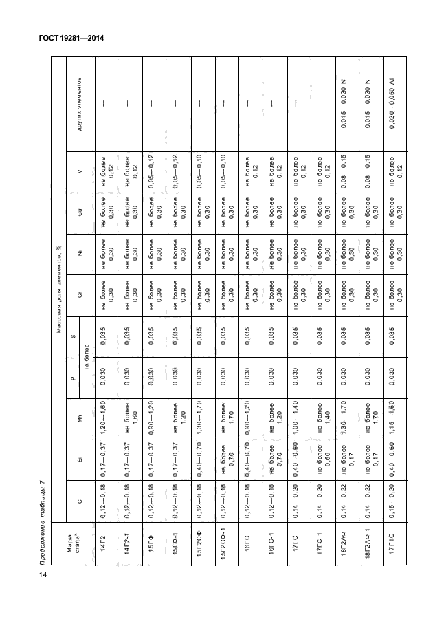 ГОСТ 19281-2014,  17.