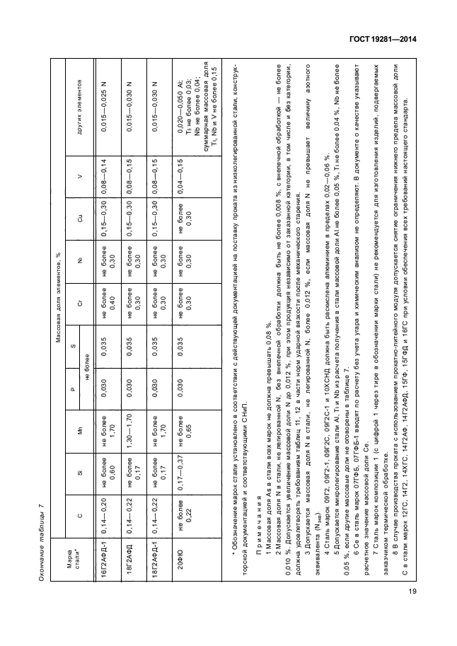 ГОСТ 19281-2014,  22.