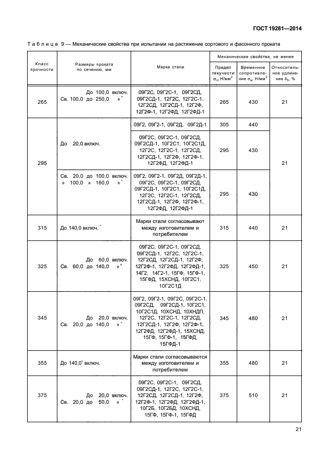 ГОСТ 19281-2014,  24.