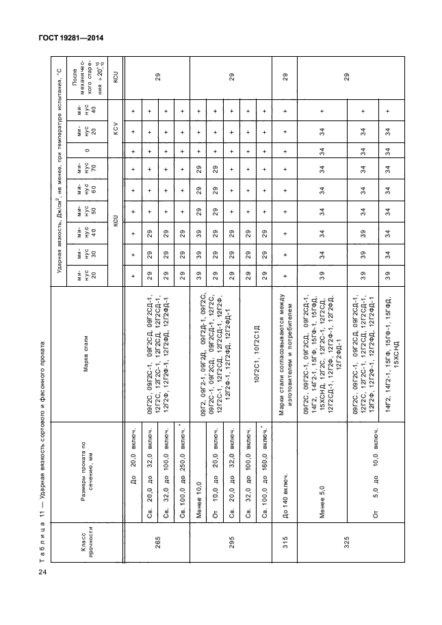 ГОСТ 19281-2014,  27.