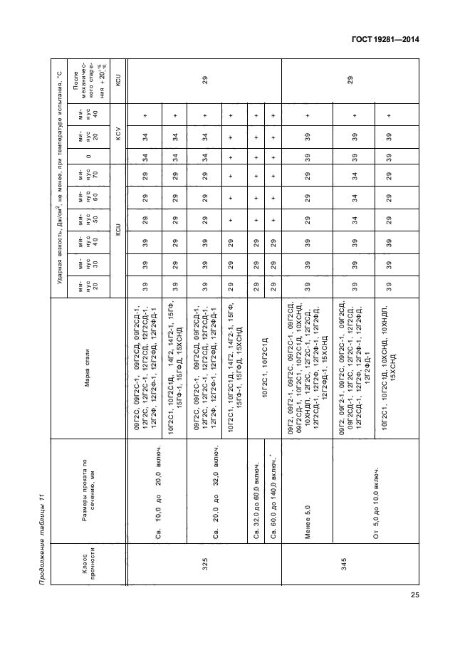 ГОСТ 19281-2014,  28.