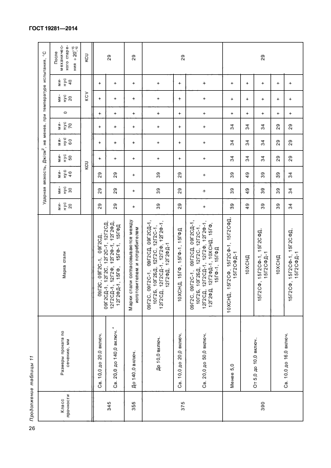 ГОСТ 19281-2014,  29.