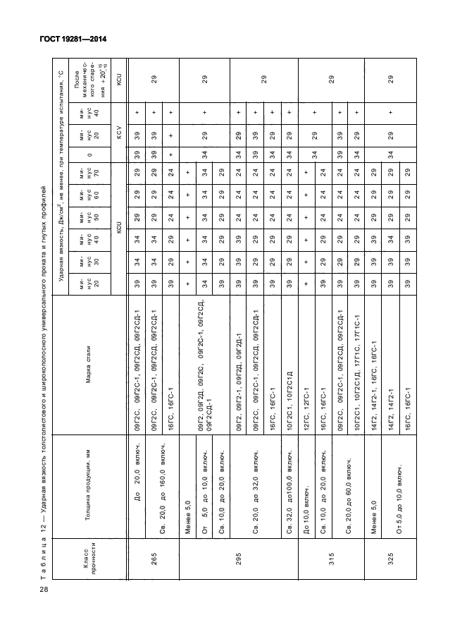 ГОСТ 19281-2014,  31.