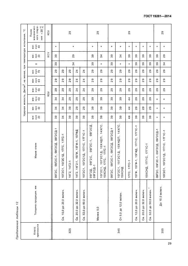 ГОСТ 19281-2014,  32.