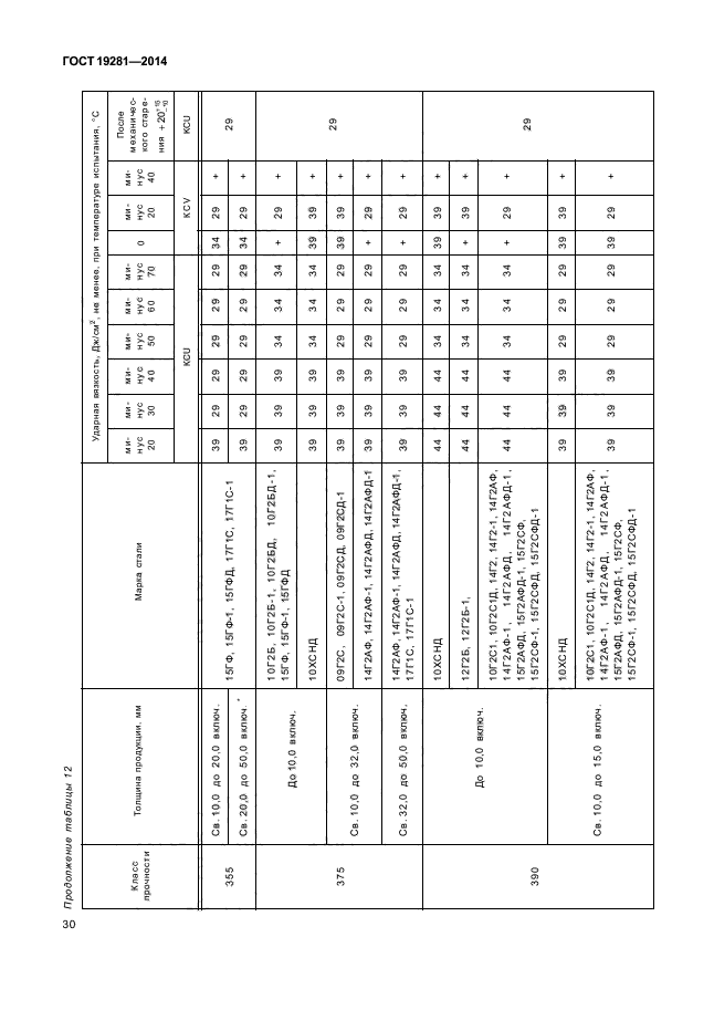 ГОСТ 19281-2014,  33.