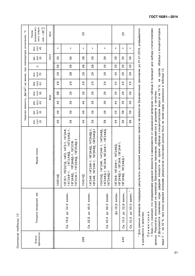 ГОСТ 19281-2014,  34.