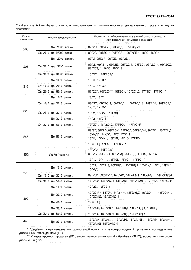 ГОСТ 19281-2014,  40.