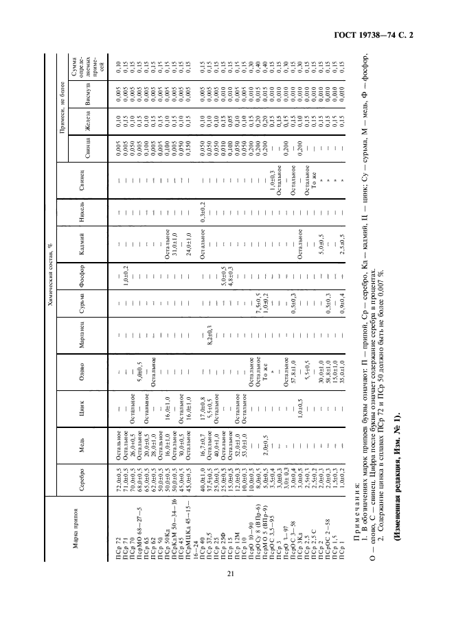 ГОСТ 19738-74,  2.