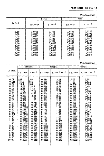 ГОСТ 20426-82,  14.