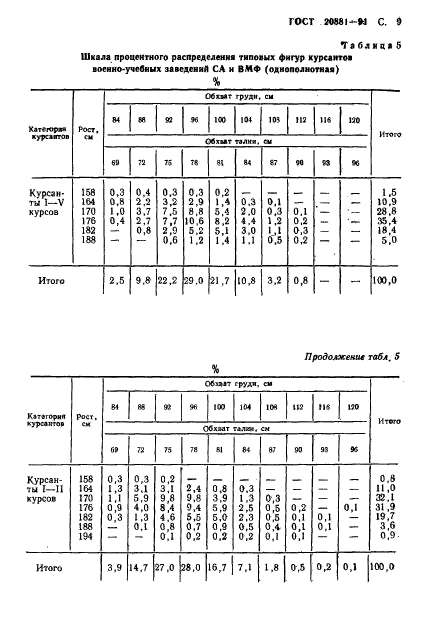 ГОСТ 20881-91,  10.