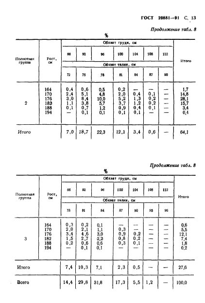 ГОСТ 20881-91,  14.