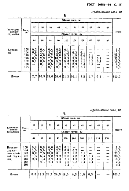 ГОСТ 20881-91,  16.