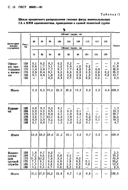 ГОСТ 20881-91,  17.